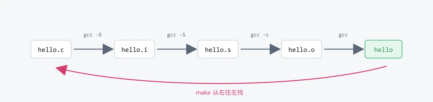 gcc从hello.c到hello的四步