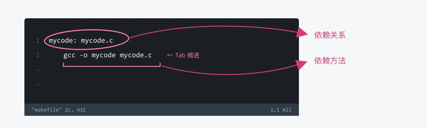 Makefile的第一行是依赖关系,第二行是依赖方法